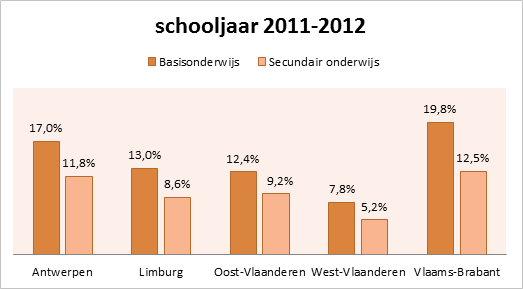 Tabel 1- Aandeel van leerlingen dat thuis geen Nederlands spreekt (schooljaar 2011-2012)