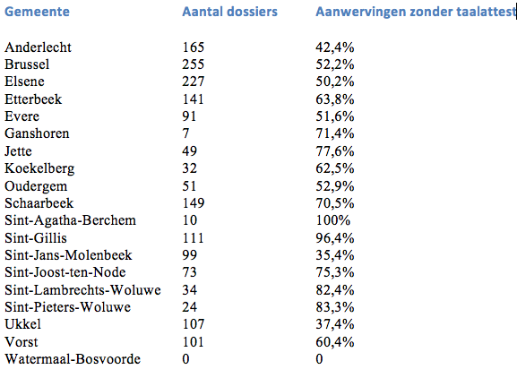 Deze tabel toont welke gemeentes sneller overgaan tot de aanwerving van eentalig personeel Bron : www.brusselnieuws.be