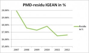 PMD-residu grafiek