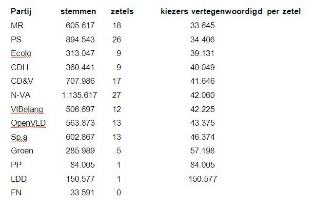 verhouding stemmen en zetels 2010