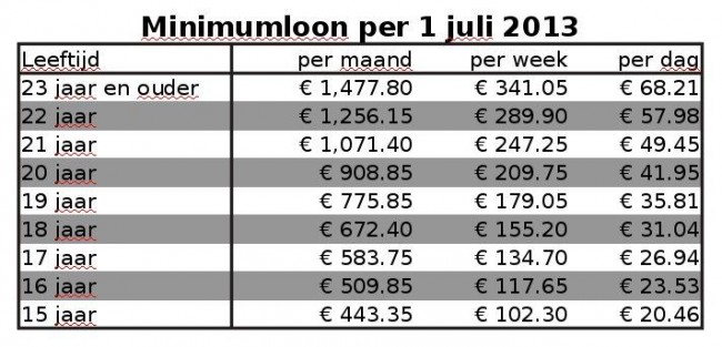 Nederlandse cijfers