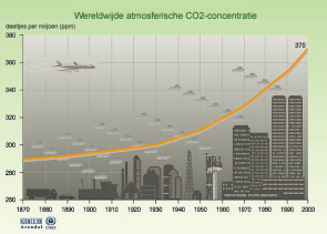 CO2 uitstoot